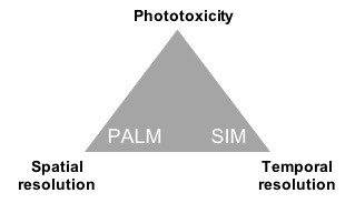 Super-resolution microscopy “tradeoff triangle”